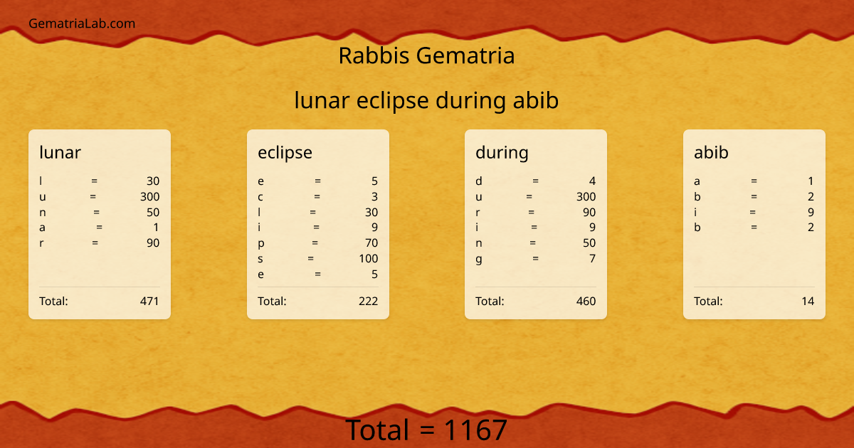 lunar eclipse during abib in rabbis Gematria